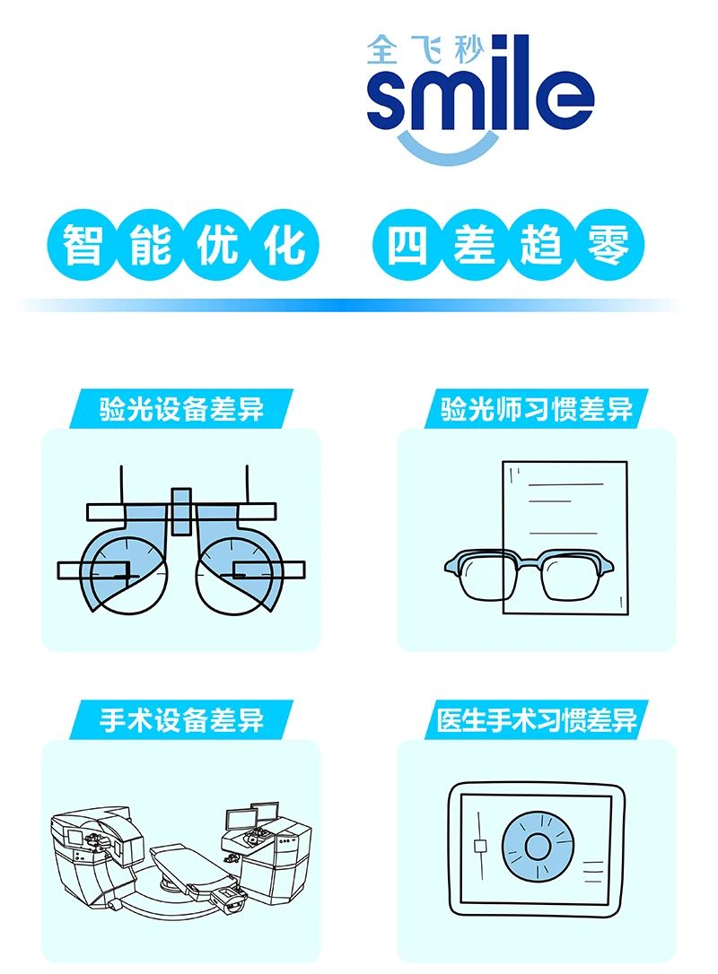 smile设备