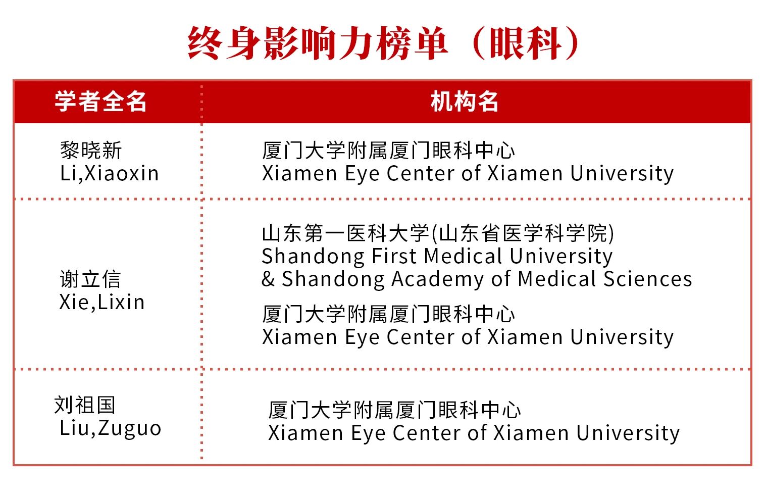 终身科学影响力榜单