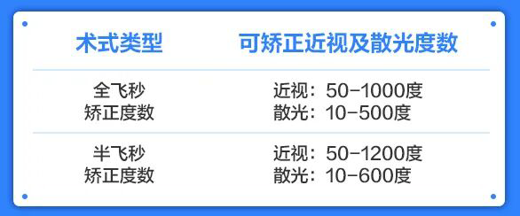 激光手术能矫正的度数并非无限