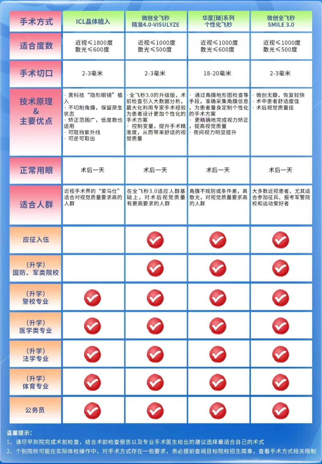 近视手术样式表格