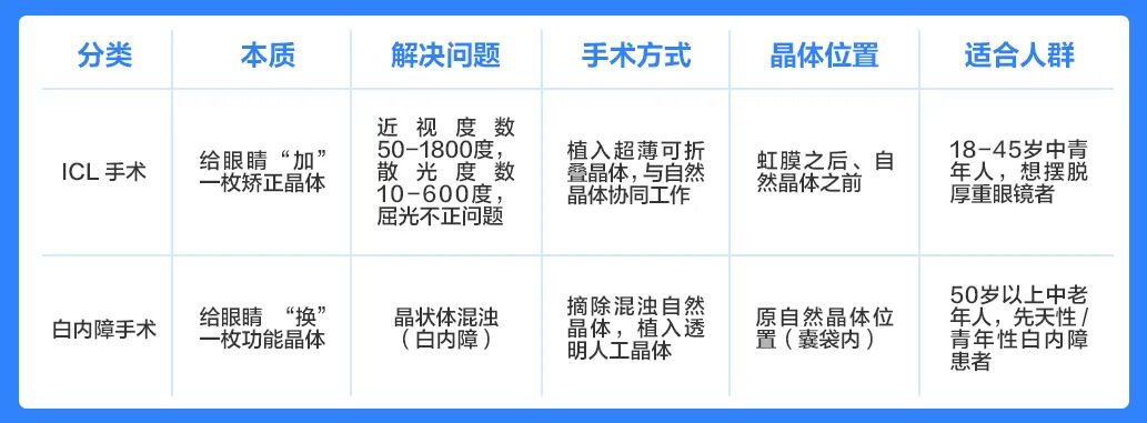 ICL手术和白内障手术,根本是两回事